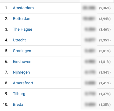 Analytics steden WPLounge