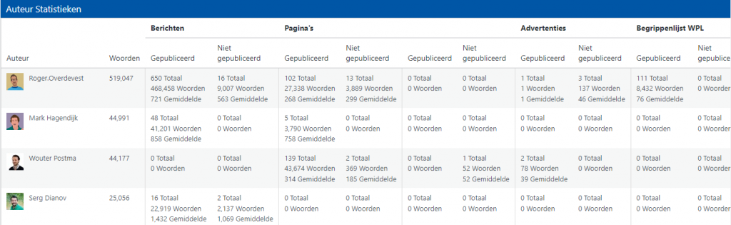 Aantal woorden per auteur op je WordPress website