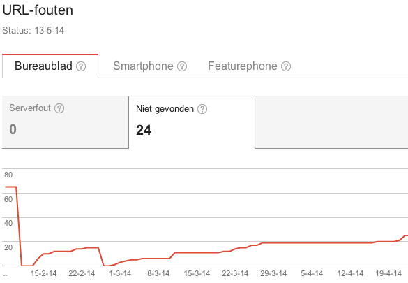 Niet Gevonden-errors die Google tegenkomt.