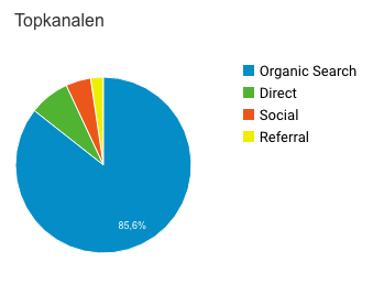 Acquisitie