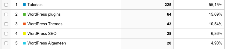 Top vijf categorieen