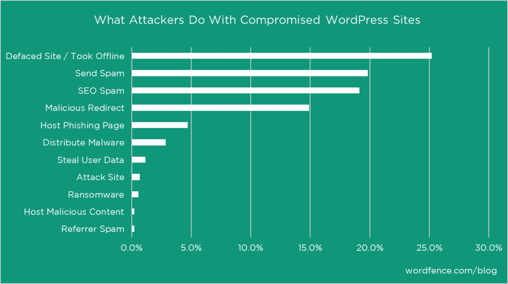 What attackers do with compromised WordPress websites