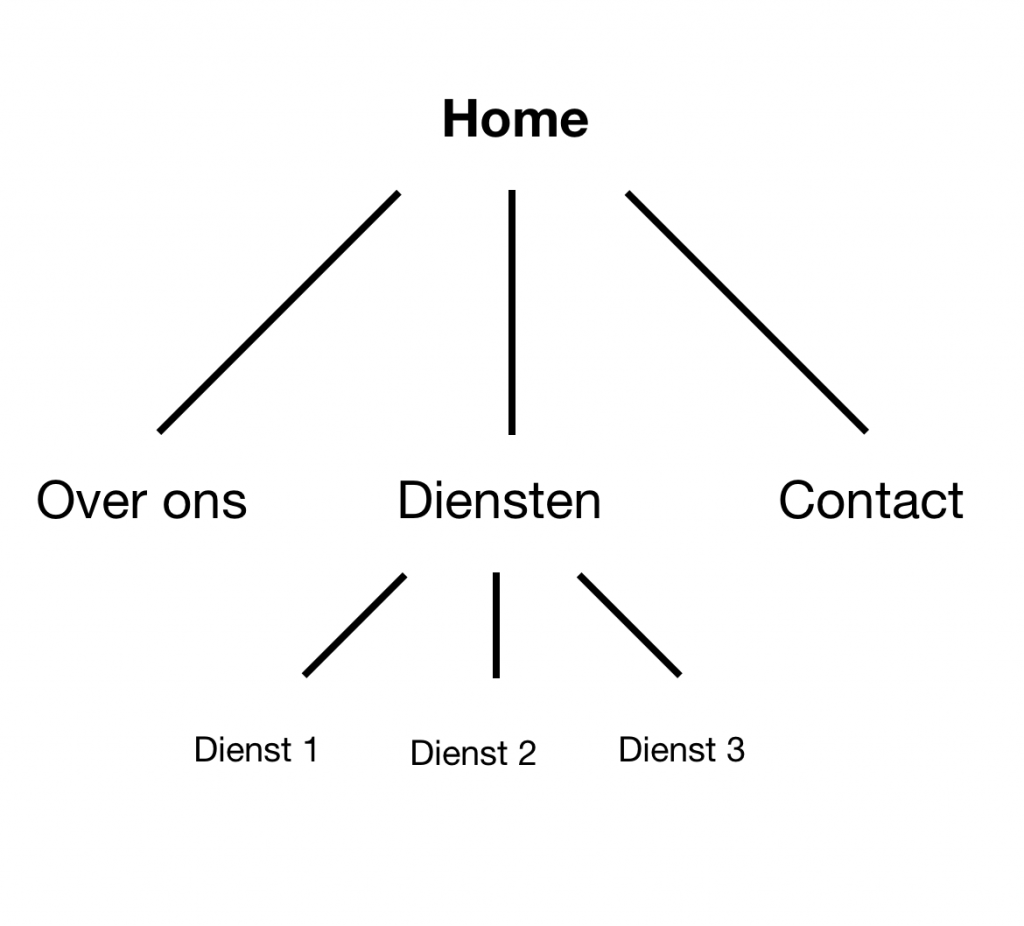Logische website-structuur
