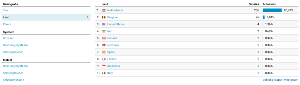 Demografie overzicht Google Analytics
