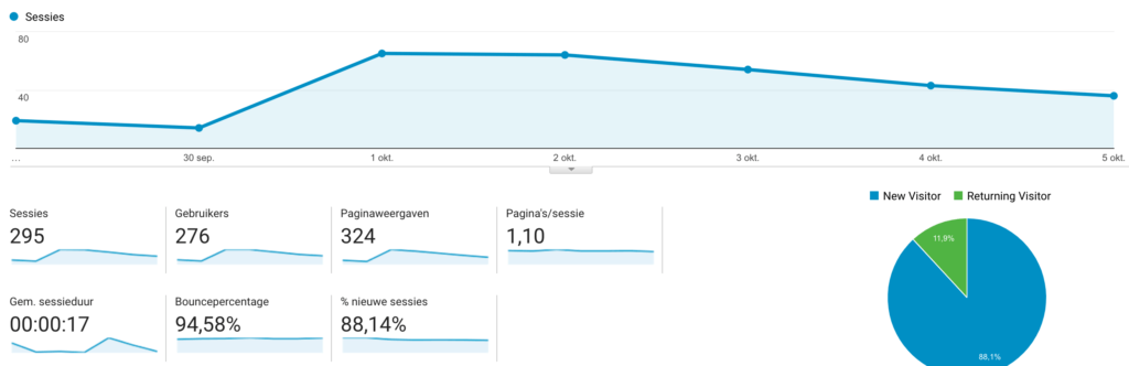 Doelgroep overzicht Google Analytics