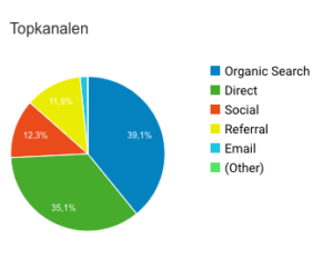 Kanalen in Google Analytics