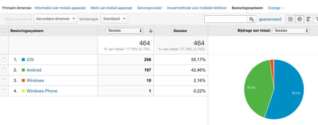 Mobiel besturingssysteem Google Analytics