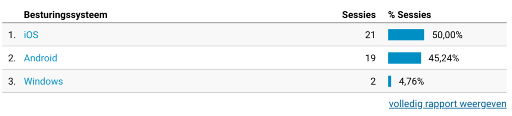 Mobiel besturingssysteem Google Analytics