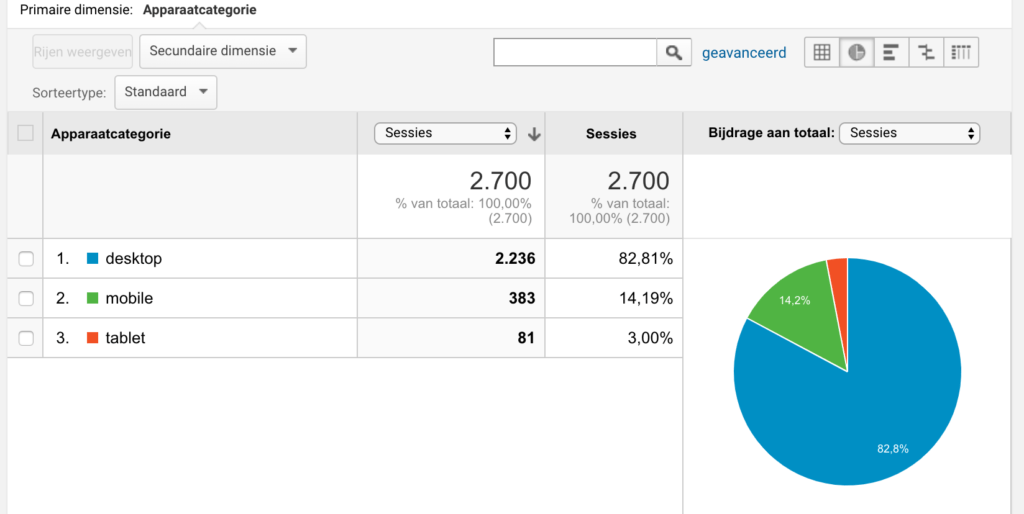 Mobiel, tablet en desktop in Google Analytics