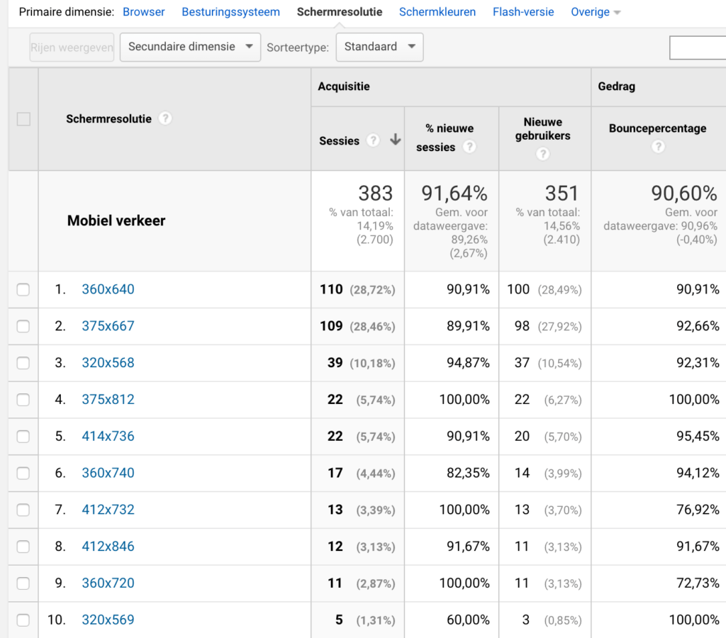 Schermresolutie Google Analytics voor Mobiel verkeer