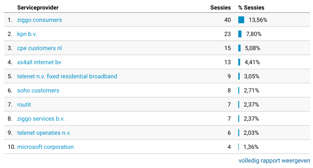 Serviceprovider Google Analytics