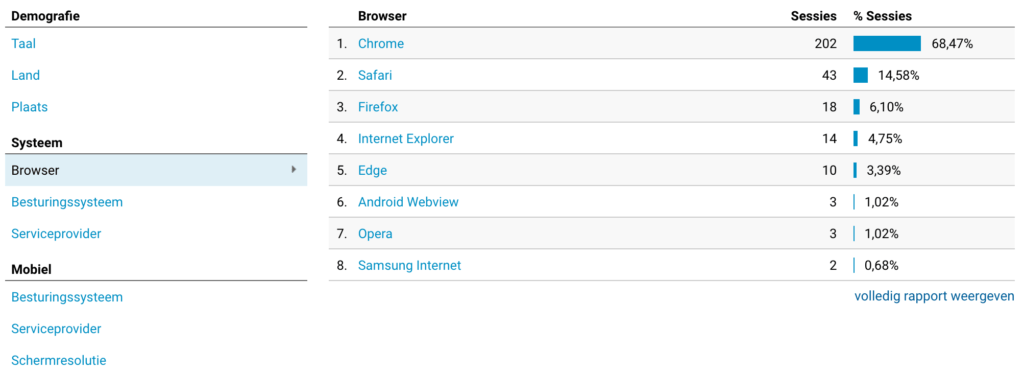 Systeem Google Analytics