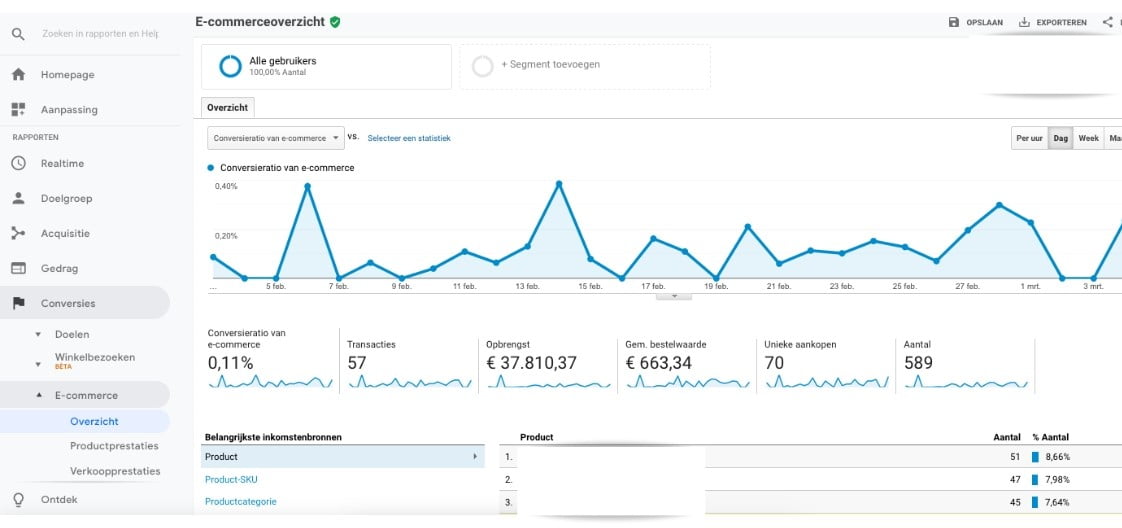 E-commere overzicht Analytics