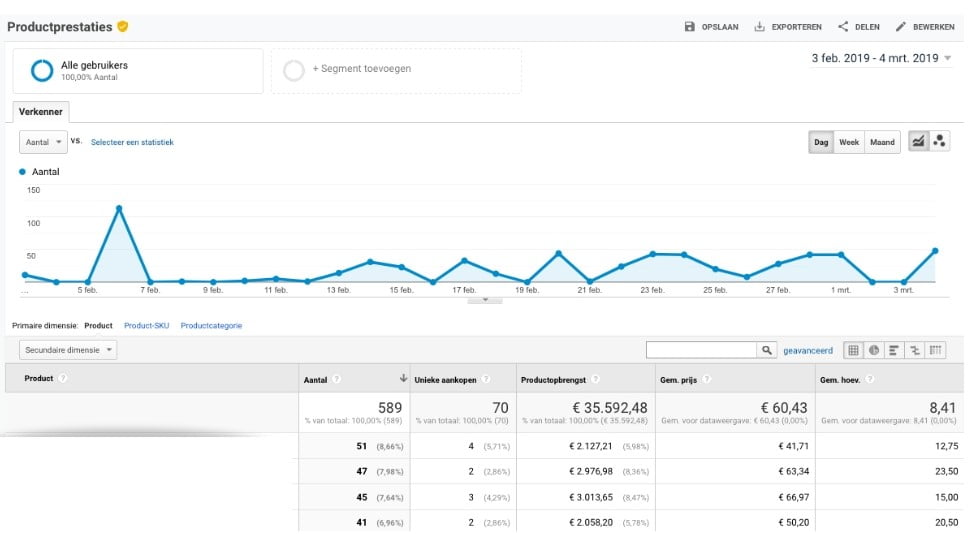 Productprestaties Analytics