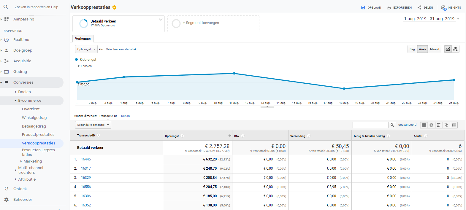 verkoopprestaties e-commerce google analytics