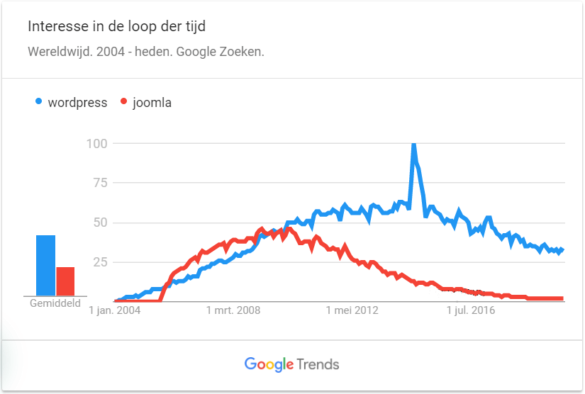 WordPress vs. Joomla in de Google Trends sinds 2014