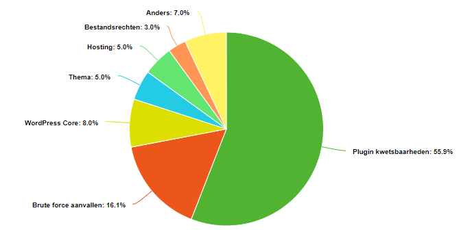 WordPress kwetsbaarheden