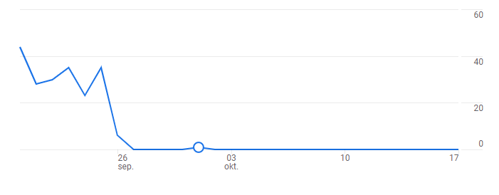 Google analytics grafiek